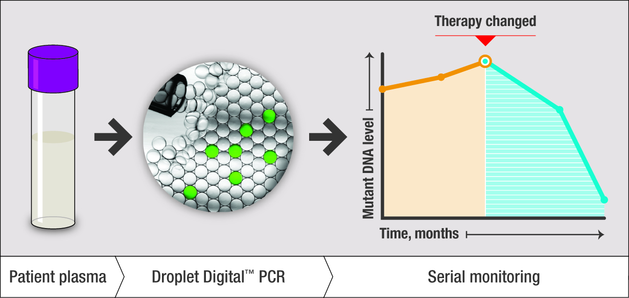 ddPCR-Based Plasma Genotyping