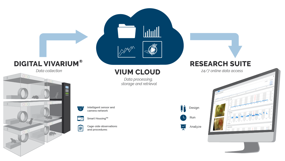 Digital Vivarium® Platform